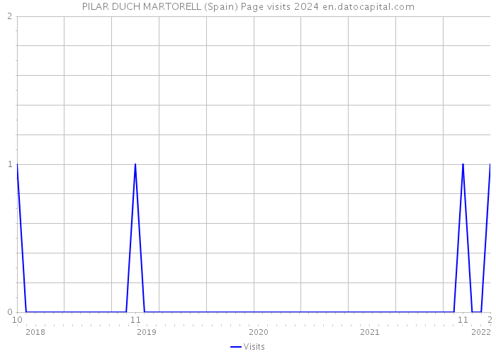 PILAR DUCH MARTORELL (Spain) Page visits 2024 