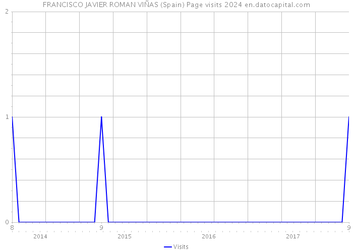 FRANCISCO JAVIER ROMAN VIÑAS (Spain) Page visits 2024 