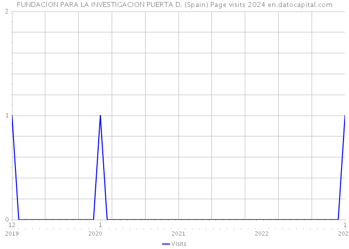 FUNDACION PARA LA INVESTIGACION PUERTA D. (Spain) Page visits 2024 