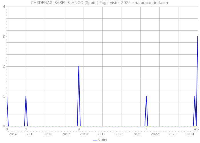 CARDENAS ISABEL BLANCO (Spain) Page visits 2024 