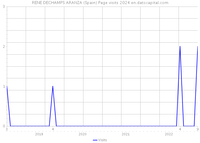 RENE DECHAMPS ARANZA (Spain) Page visits 2024 