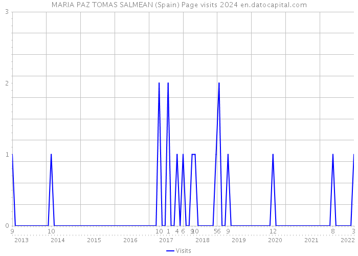 MARIA PAZ TOMAS SALMEAN (Spain) Page visits 2024 