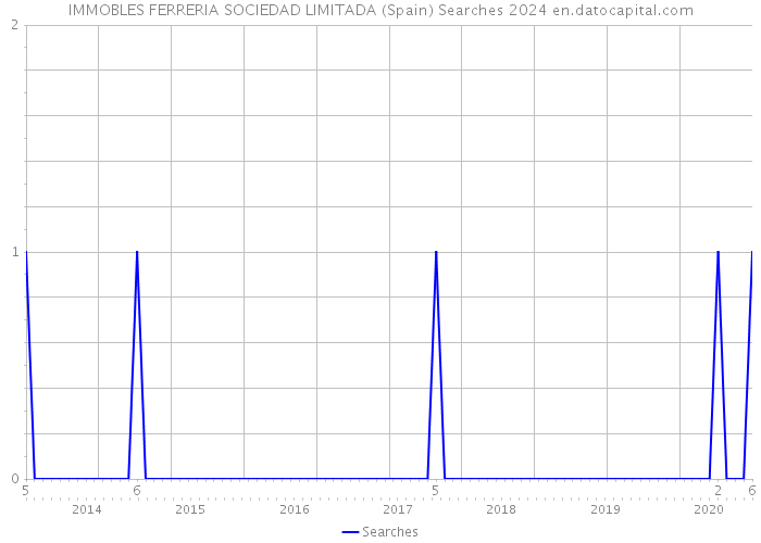 IMMOBLES FERRERIA SOCIEDAD LIMITADA (Spain) Searches 2024 