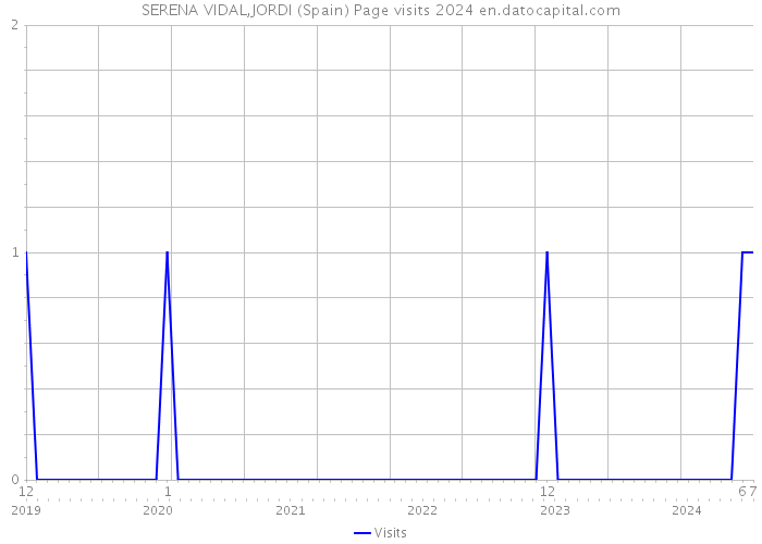 SERENA VIDAL,JORDI (Spain) Page visits 2024 