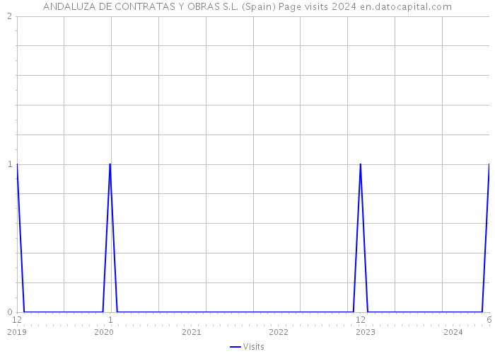 ANDALUZA DE CONTRATAS Y OBRAS S.L. (Spain) Page visits 2024 