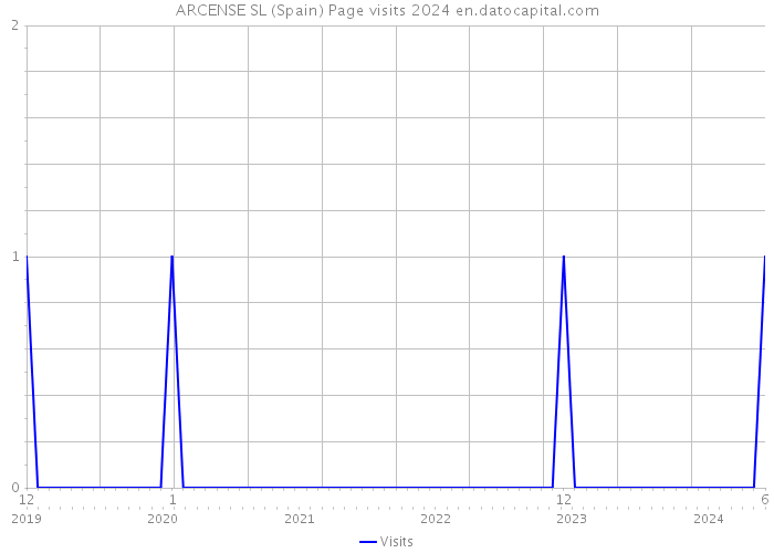 ARCENSE SL (Spain) Page visits 2024 