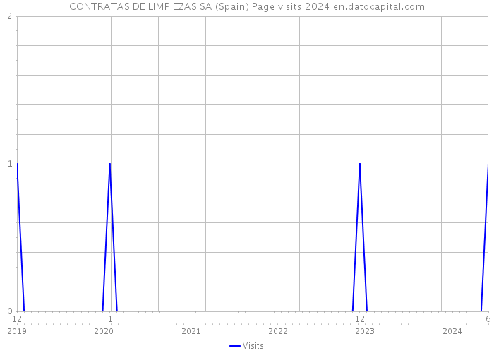 CONTRATAS DE LIMPIEZAS SA (Spain) Page visits 2024 