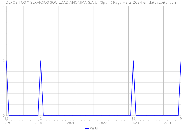 DEPOSITOS Y SERVICIOS SOCIEDAD ANONIMA S.A.U. (Spain) Page visits 2024 