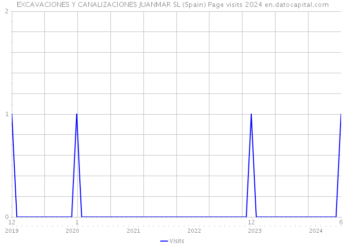 EXCAVACIONES Y CANALIZACIONES JUANMAR SL (Spain) Page visits 2024 
