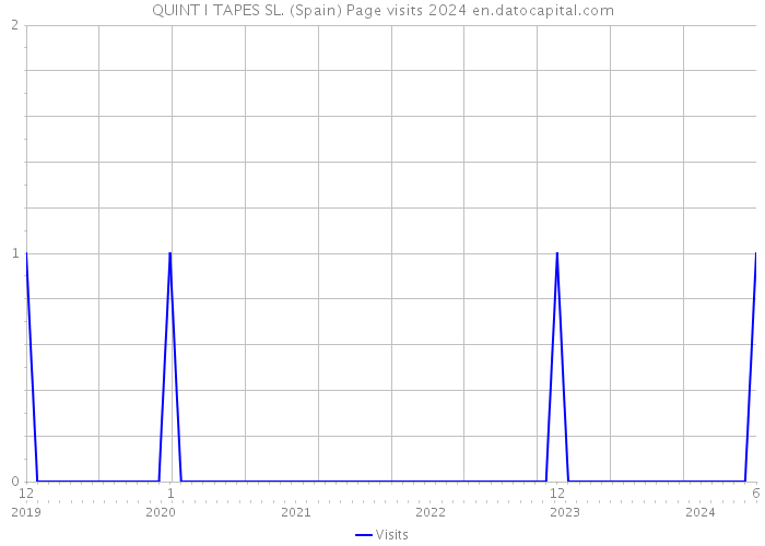 QUINT I TAPES SL. (Spain) Page visits 2024 