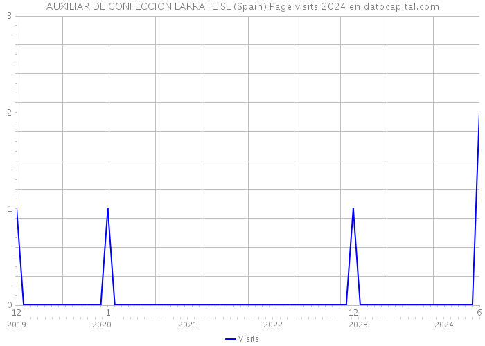 AUXILIAR DE CONFECCION LARRATE SL (Spain) Page visits 2024 