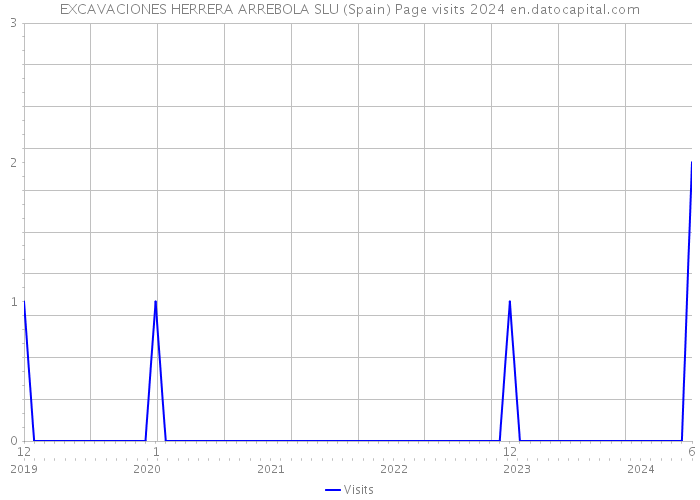 EXCAVACIONES HERRERA ARREBOLA SLU (Spain) Page visits 2024 