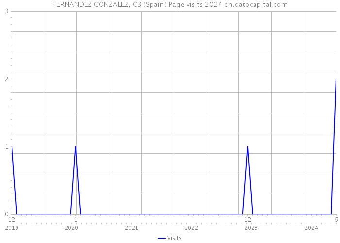 FERNANDEZ GONZALEZ, CB (Spain) Page visits 2024 