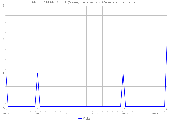 SANCHEZ BLANCO C.B. (Spain) Page visits 2024 