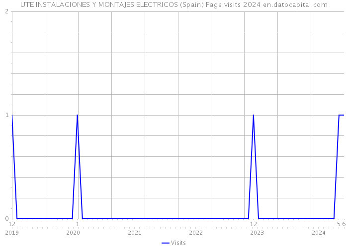 UTE INSTALACIONES Y MONTAJES ELECTRICOS (Spain) Page visits 2024 