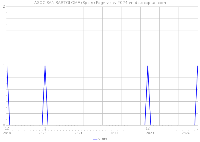 ASOC SAN BARTOLOME (Spain) Page visits 2024 