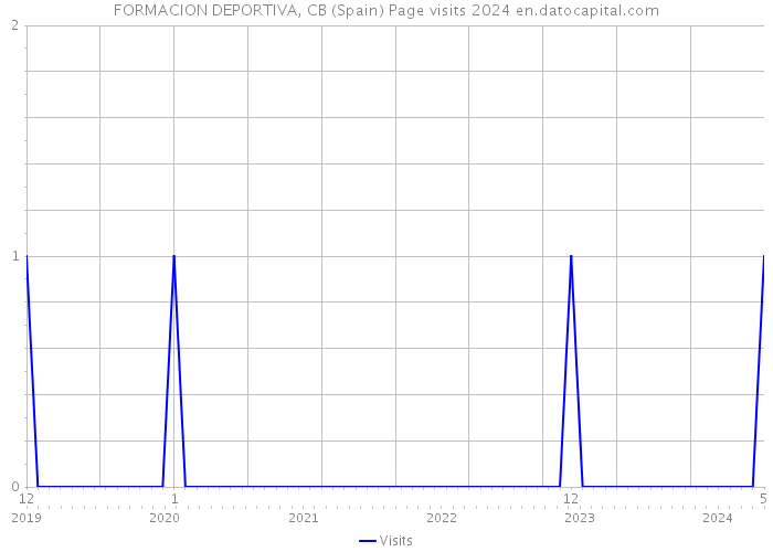 FORMACION DEPORTIVA, CB (Spain) Page visits 2024 