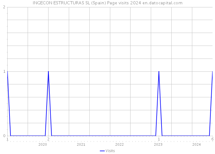INGECON ESTRUCTURAS SL (Spain) Page visits 2024 