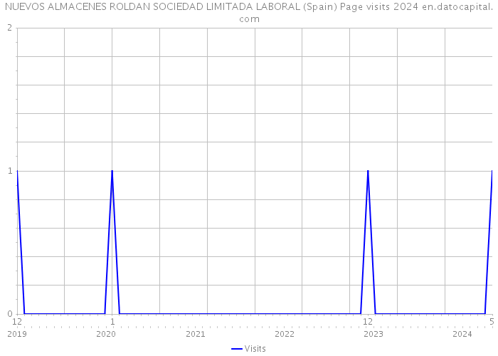 NUEVOS ALMACENES ROLDAN SOCIEDAD LIMITADA LABORAL (Spain) Page visits 2024 