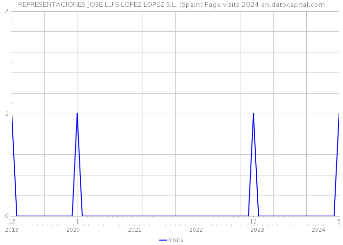 REPRESENTACIONES JOSE LUIS LOPEZ LOPEZ S.L. (Spain) Page visits 2024 