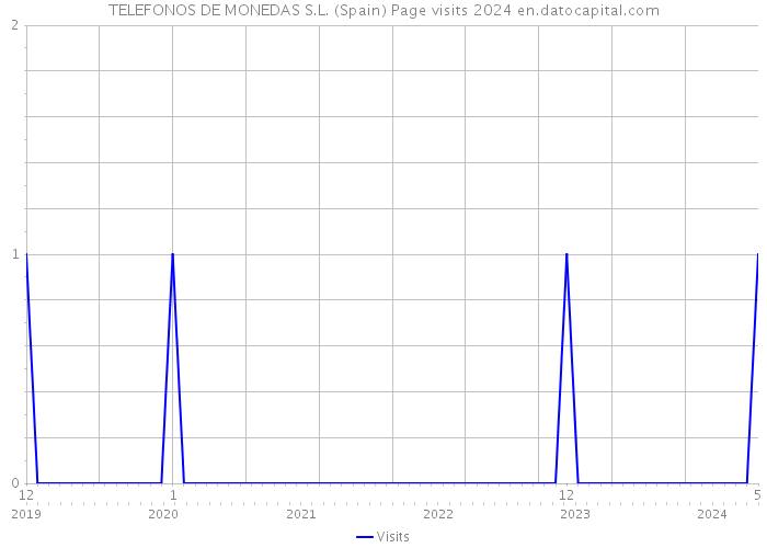 TELEFONOS DE MONEDAS S.L. (Spain) Page visits 2024 