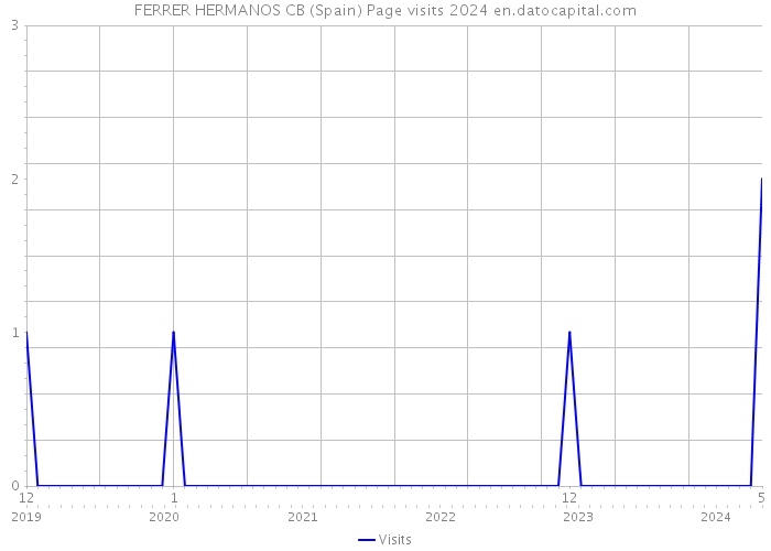 FERRER HERMANOS CB (Spain) Page visits 2024 