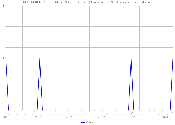 ALOJAMIENTO RURAL SERON SL. (Spain) Page visits 2024 