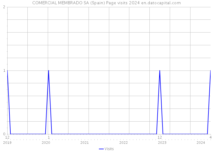 COMERCIAL MEMBRADO SA (Spain) Page visits 2024 