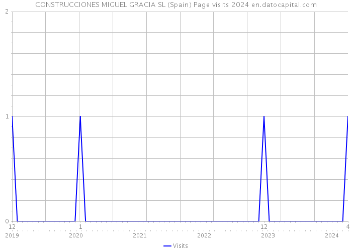 CONSTRUCCIONES MIGUEL GRACIA SL (Spain) Page visits 2024 