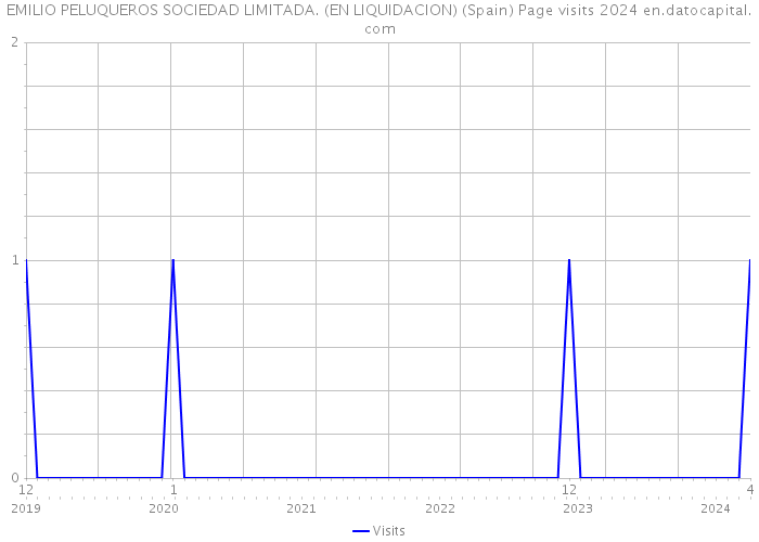 EMILIO PELUQUEROS SOCIEDAD LIMITADA. (EN LIQUIDACION) (Spain) Page visits 2024 