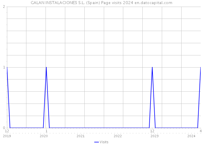 GALAN INSTALACIONES S.L. (Spain) Page visits 2024 