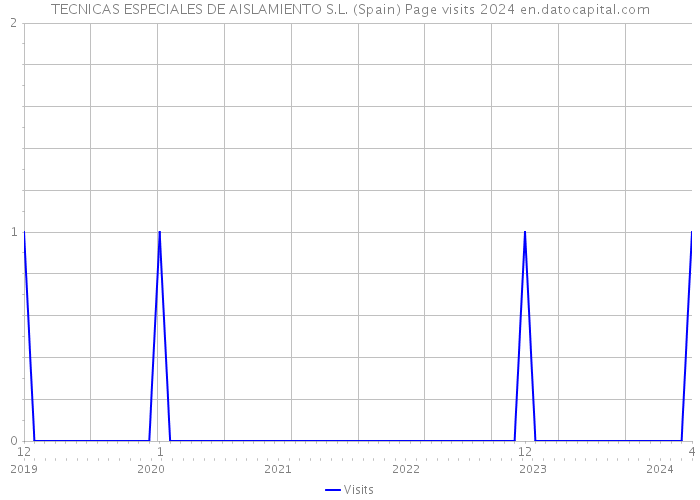 TECNICAS ESPECIALES DE AISLAMIENTO S.L. (Spain) Page visits 2024 