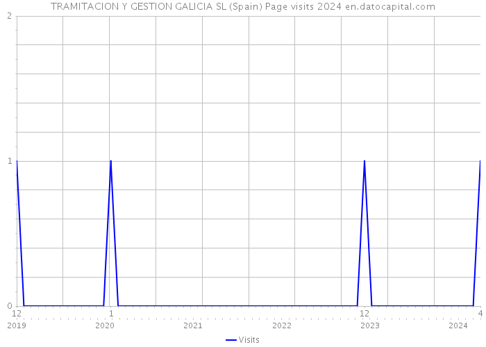 TRAMITACION Y GESTION GALICIA SL (Spain) Page visits 2024 