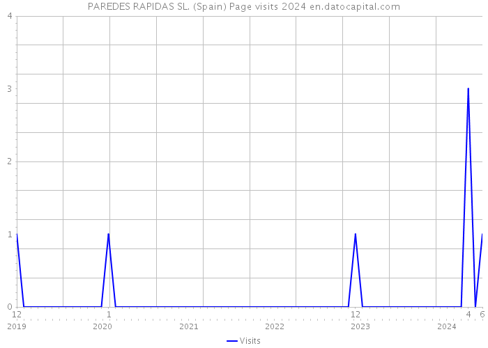 PAREDES RAPIDAS SL. (Spain) Page visits 2024 