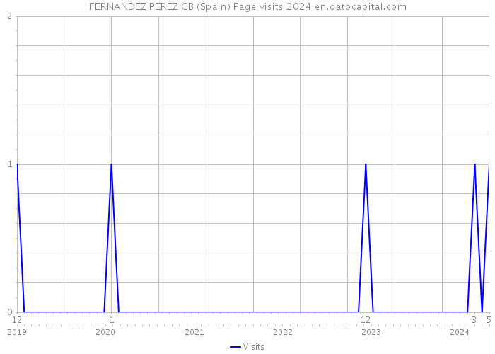 FERNANDEZ PEREZ CB (Spain) Page visits 2024 