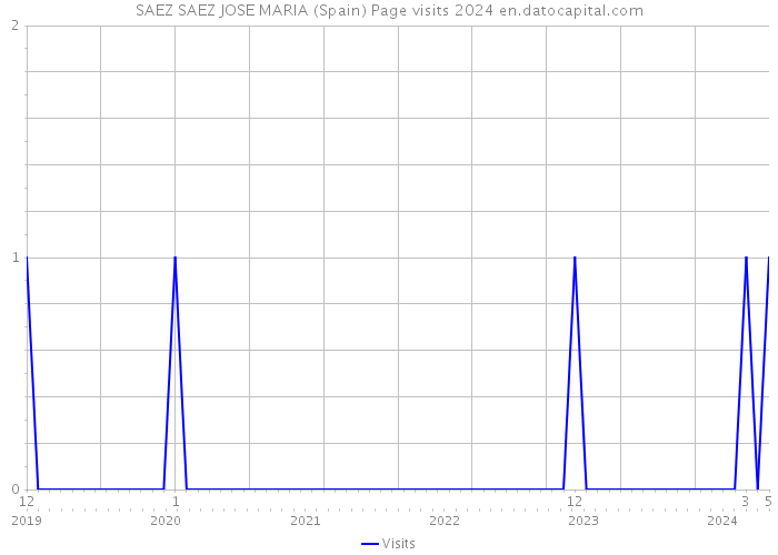 SAEZ SAEZ JOSE MARIA (Spain) Page visits 2024 