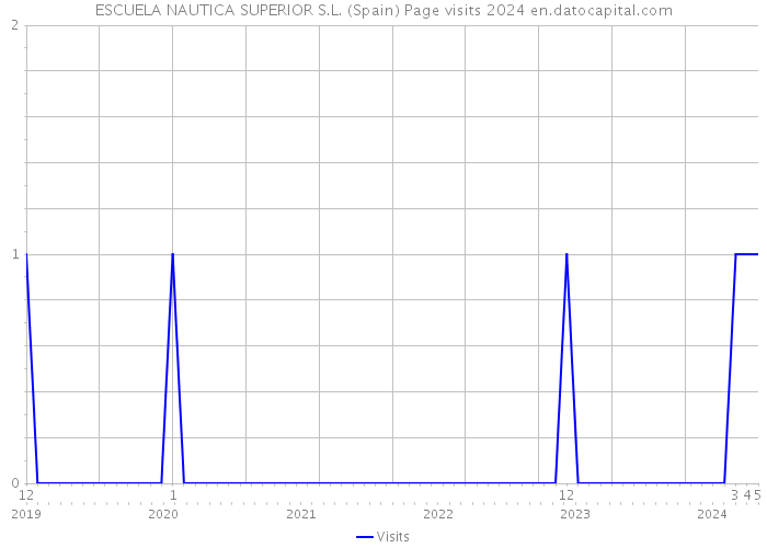 ESCUELA NAUTICA SUPERIOR S.L. (Spain) Page visits 2024 