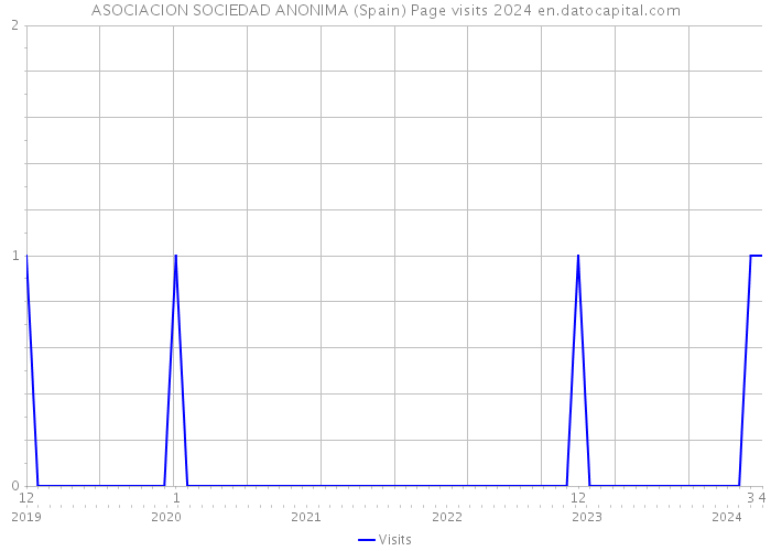 ASOCIACION SOCIEDAD ANONIMA (Spain) Page visits 2024 
