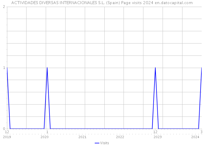 ACTIVIDADES DIVERSAS INTERNACIONALES S.L. (Spain) Page visits 2024 