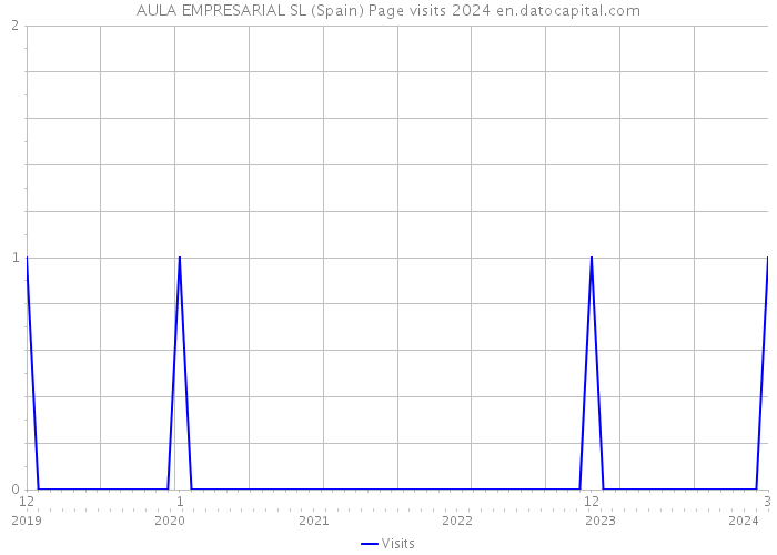 AULA EMPRESARIAL SL (Spain) Page visits 2024 