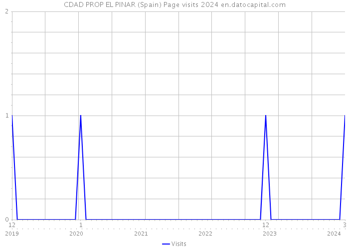 CDAD PROP EL PINAR (Spain) Page visits 2024 