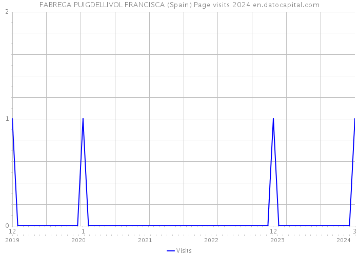 FABREGA PUIGDELLIVOL FRANCISCA (Spain) Page visits 2024 