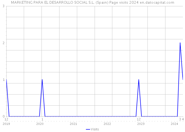 MARKETING PARA EL DESARROLLO SOCIAL S.L. (Spain) Page visits 2024 