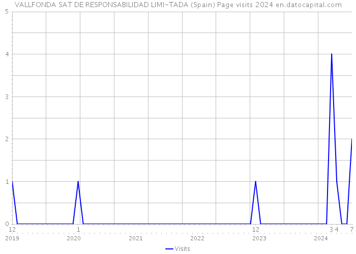 VALLFONDA SAT DE RESPONSABILIDAD LIMI-TADA (Spain) Page visits 2024 