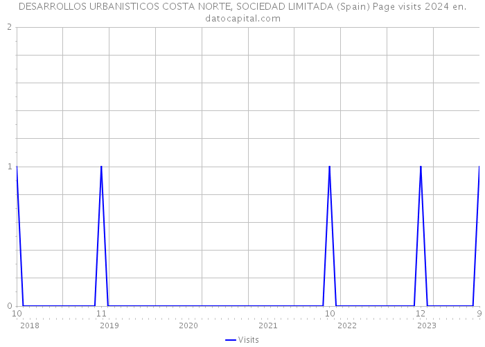 DESARROLLOS URBANISTICOS COSTA NORTE, SOCIEDAD LIMITADA (Spain) Page visits 2024 