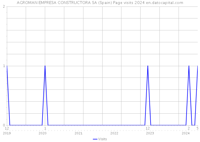 AGROMAN EMPRESA CONSTRUCTORA SA (Spain) Page visits 2024 