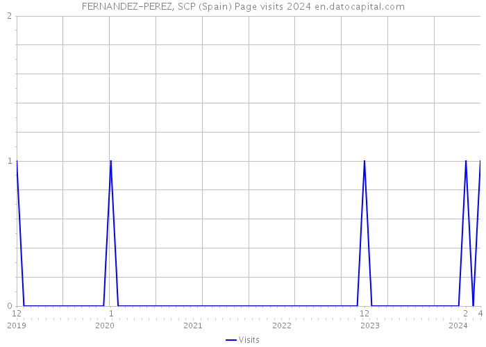 FERNANDEZ-PEREZ, SCP (Spain) Page visits 2024 
