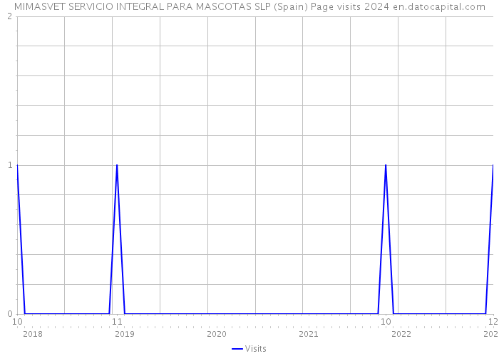 MIMASVET SERVICIO INTEGRAL PARA MASCOTAS SLP (Spain) Page visits 2024 