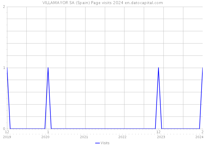 VILLAMAYOR SA (Spain) Page visits 2024 