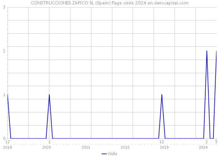 CONSTRUCCIONES ZAPICO SL (Spain) Page visits 2024 